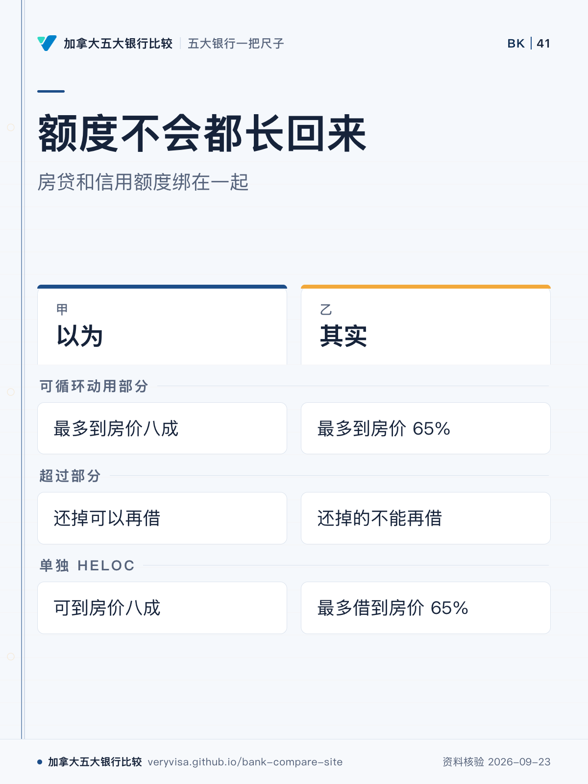 额度不会都长回来;房贷和信用额度绑在一起;以为;其实;可循环动用部分;超过部分;单独 HELOC