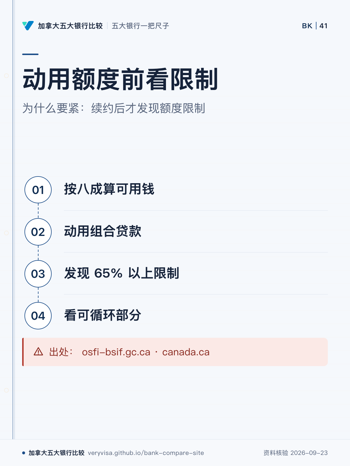 动用额度前看限制;为什么要紧:续约后才发现额度限制;按八成算可用钱;动用组合贷款;发现 65% 以上限制;看可循环部分;出处: osfi-bsif.gc.ca · canada.ca