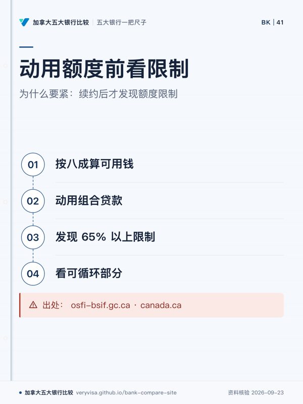 动用额度前看限制;为什么要紧:续约后才发现额度限制;按八成算可用钱;动用组合贷款;发现 65% 以上限制;看可循环部分;出处: osfi-bsif.gc.ca · canada.ca