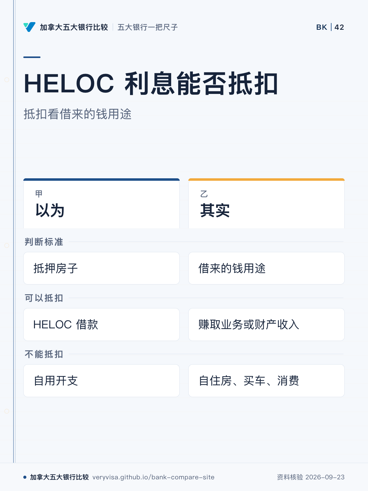 HELOC 利息能否抵扣;抵扣看借来的钱用途;以为;其实;判断标准;可以抵扣;不能抵扣