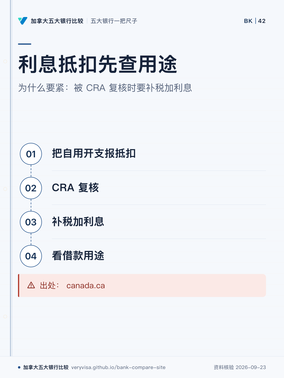 利息抵扣先查用途;为什么要紧:被 CRA 复核时要补税加利息;把自用开支报抵扣;CRA 复核;补税加利息;看借款用途;出处: canada.ca