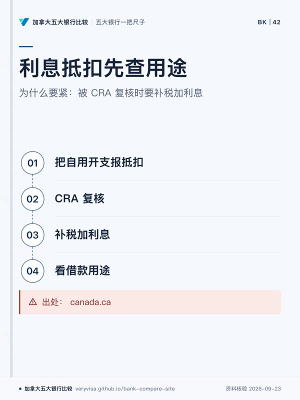 利息抵扣先查用途;为什么要紧:被 CRA 复核时要补税加利息;把自用开支报抵扣;CRA 复核;补税加利息;看借款用途;出处: canada.ca