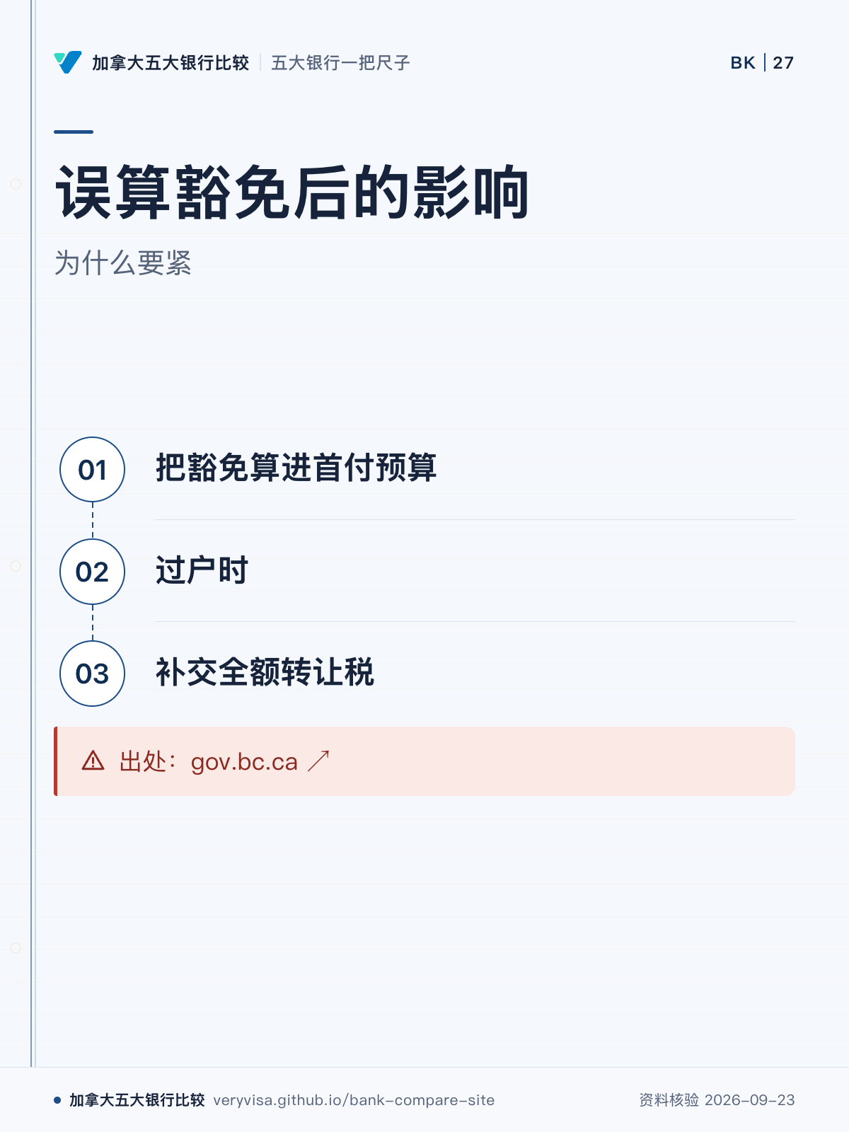 误算豁免后的影响;为什么要紧;把豁免算进首付预算;过户时;补交全额转让税;出处:gov.bc.ca ↗