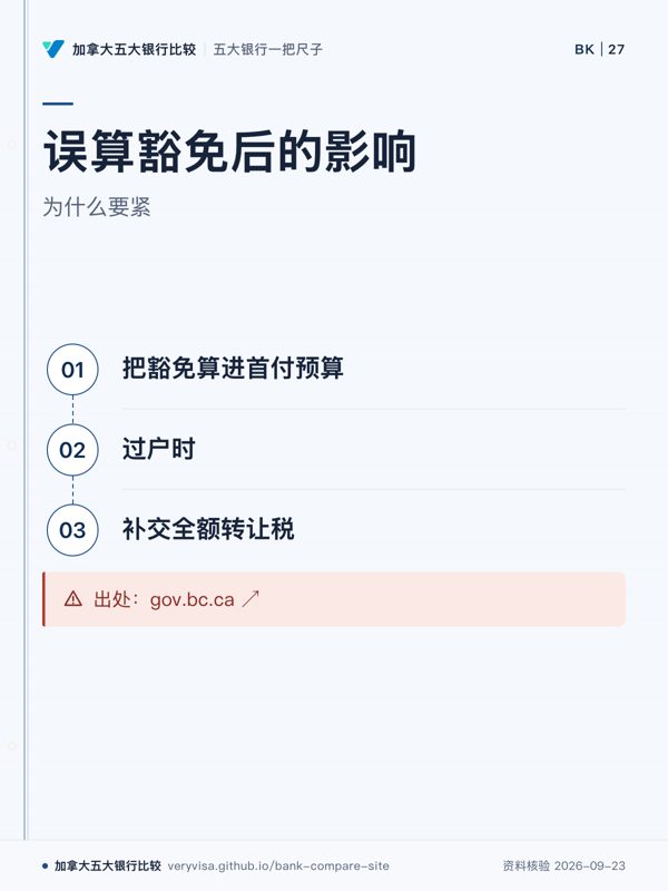 误算豁免后的影响;为什么要紧;把豁免算进首付预算;过户时;补交全额转让税;出处:gov.bc.ca ↗
