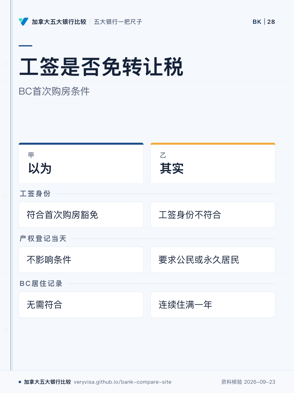 工签是否免转让税;BC首次购房条件;以为;其实;工签身份;产权登记当天;BC居住记录