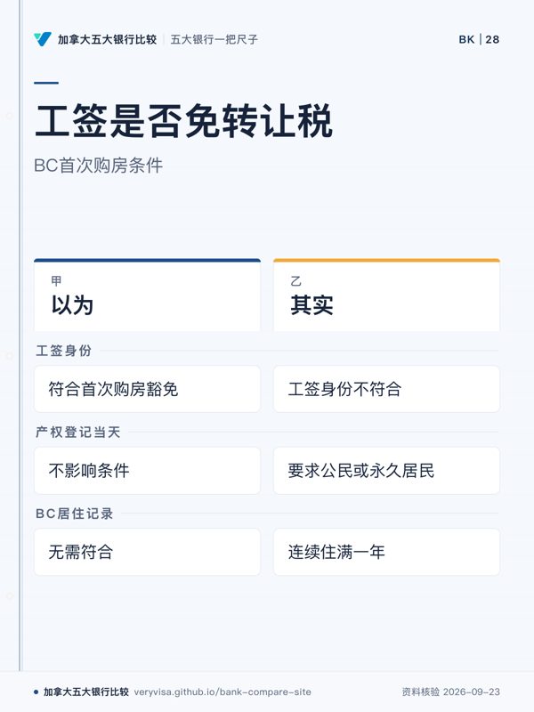 工签是否免转让税;BC首次购房条件;以为;其实;工签身份;产权登记当天;BC居住记录