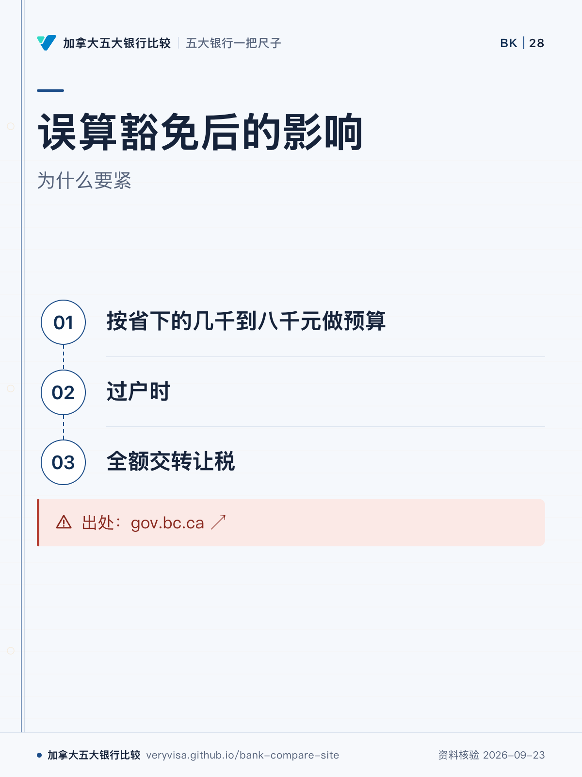 误算豁免后的影响;为什么要紧;按省下的几千到八千元做预算;过户时;全额交转让税;出处:gov.bc.ca ↗