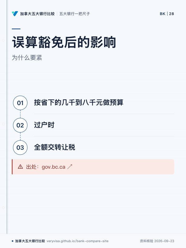 误算豁免后的影响;为什么要紧;按省下的几千到八千元做预算;过户时;全额交转让税;出处:gov.bc.ca ↗