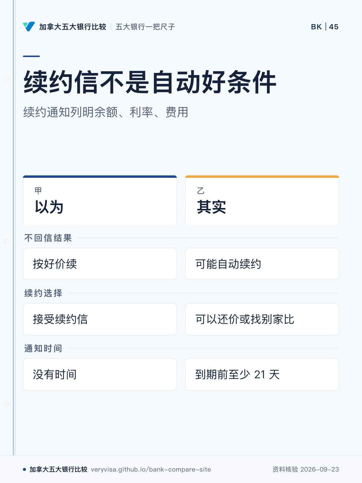 续约信不是自动好条件;续约通知列明余额、利率、费用;以为;其实;不回信结果;续约选择;通知时间