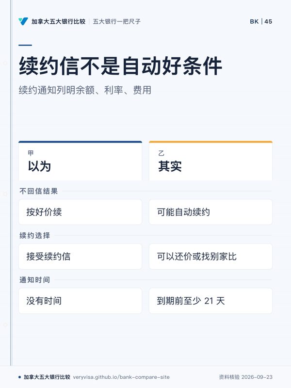 续约信不是自动好条件;续约通知列明余额、利率、费用;以为;其实;不回信结果;续约选择;通知时间