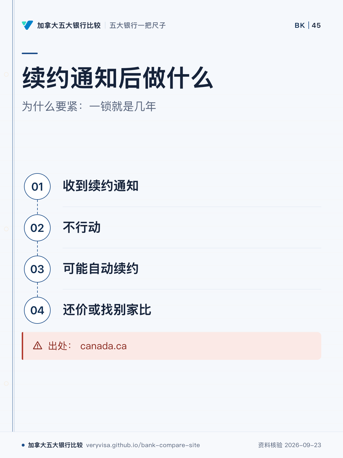 续约通知后做什么;为什么要紧:一锁就是几年;收到续约通知;不行动;可能自动续约;还价或找别家比;出处: canada.ca