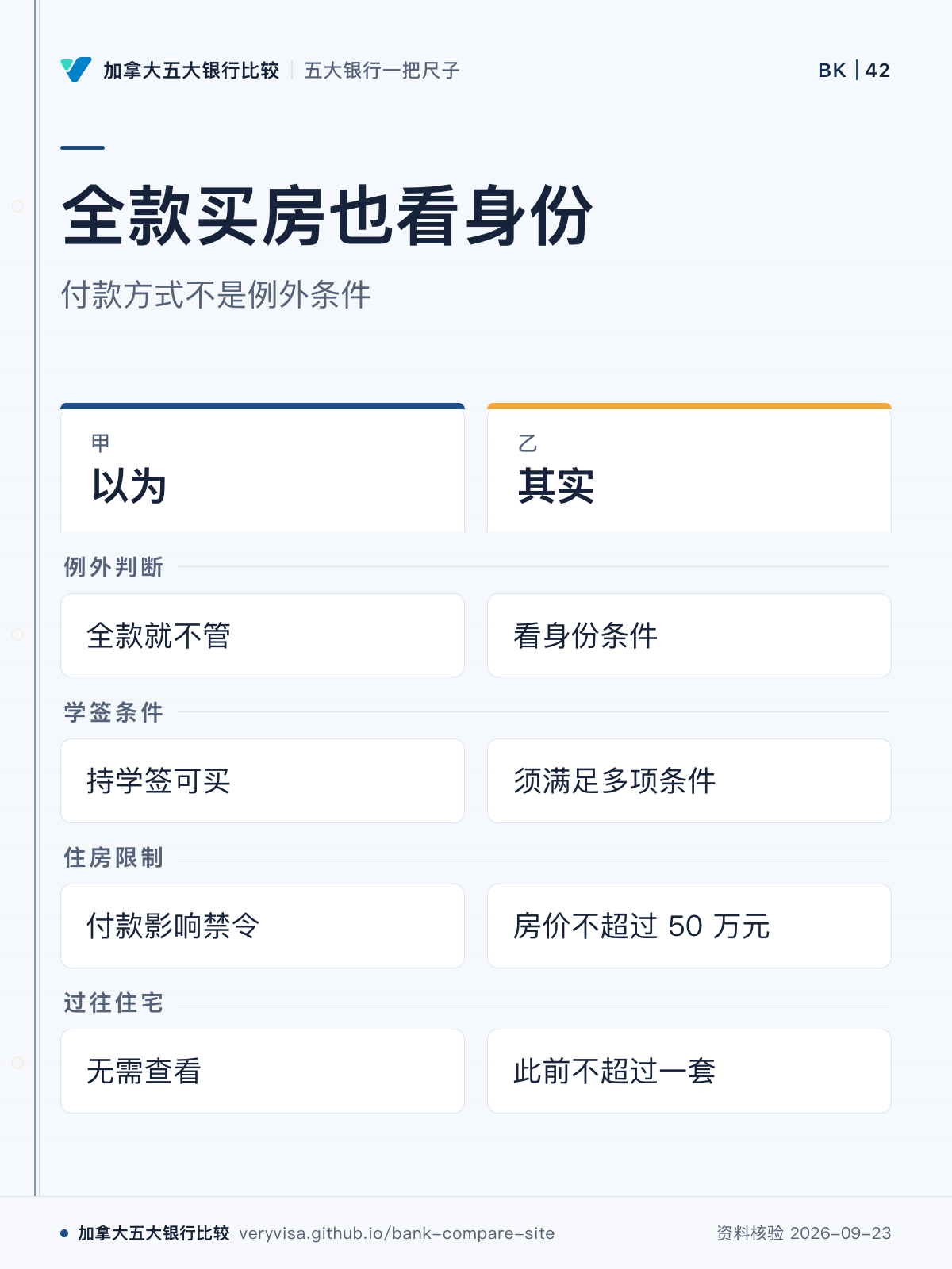 全款买房也看身份；付款方式不是例外条件；以为；其实；例外判断；学签条件；住房限制；过往住宅