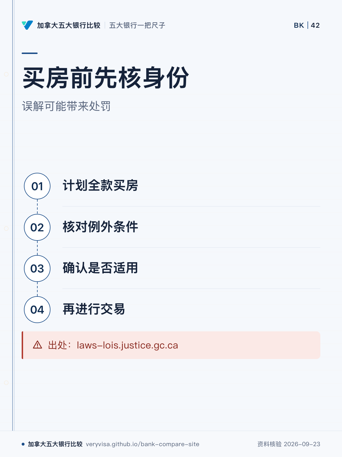 买房前先核身份；误解可能带来处罚；计划全款买房；核对例外条件；确认是否适用；再进行交易；出处：laws-lois.justice.gc.ca