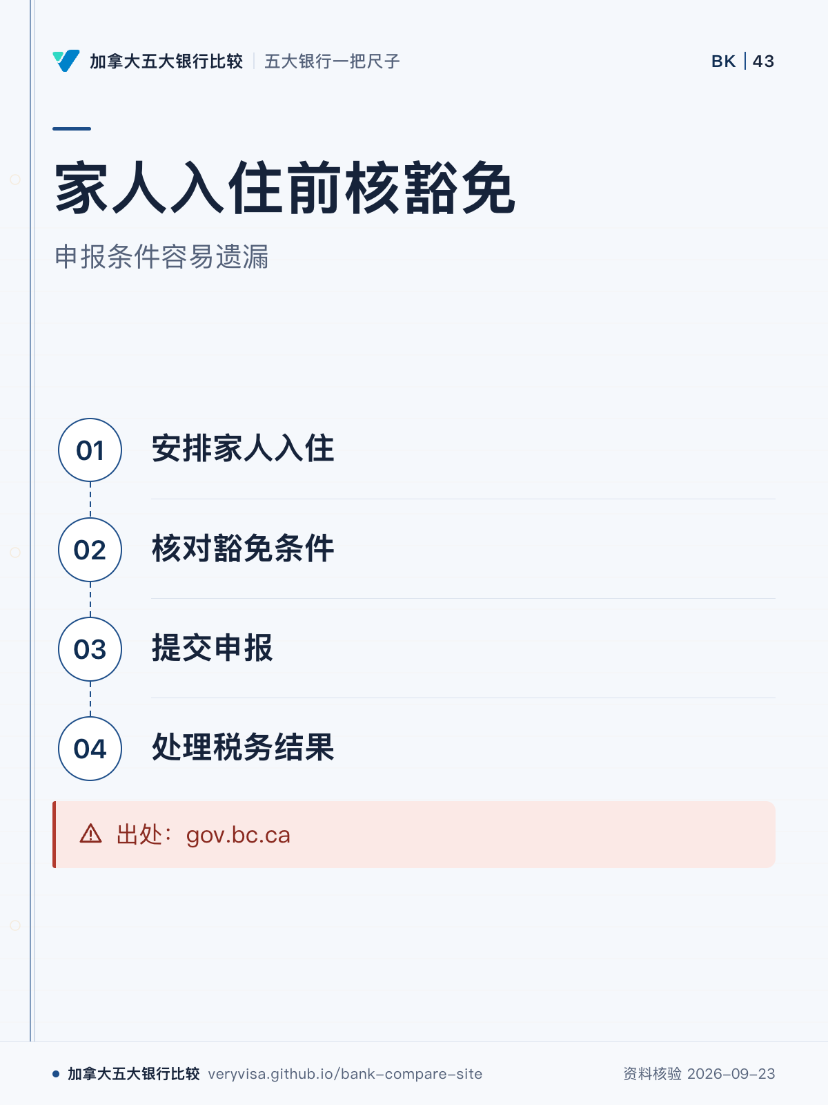 家人入住前核豁免;申报条件容易遗漏;安排家人入住;核对豁免条件;提交申报;处理税务结果;出处:gov.bc.ca