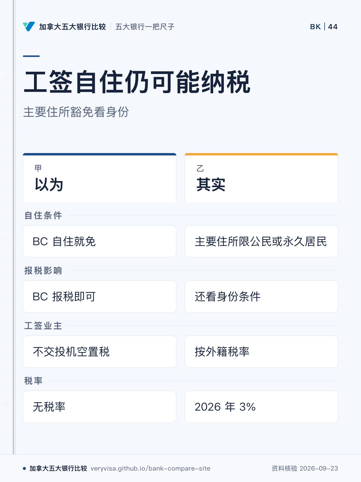 工签自住仍可能纳税；主要住所豁免看身份；以为；其实；自住条件；报税影响；工签业主；税率