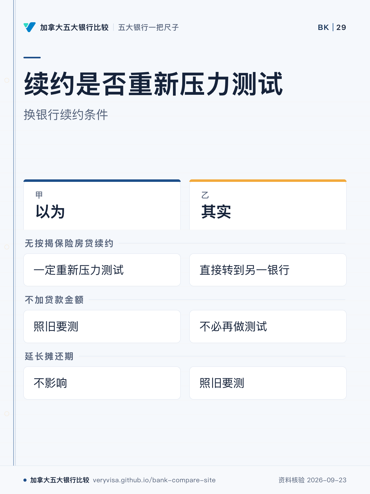 续约是否重新压力测试;换银行续约条件;以为;其实;无按揭保险房贷续约;不加贷款金额;延长摊还期