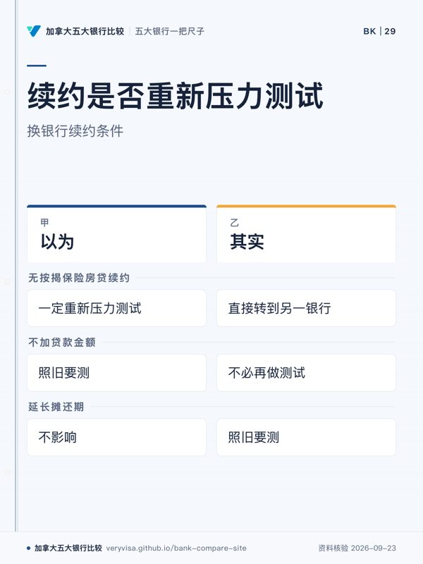 续约是否重新压力测试;换银行续约条件;以为;其实;无按揭保险房贷续约;不加贷款金额;延长摊还期