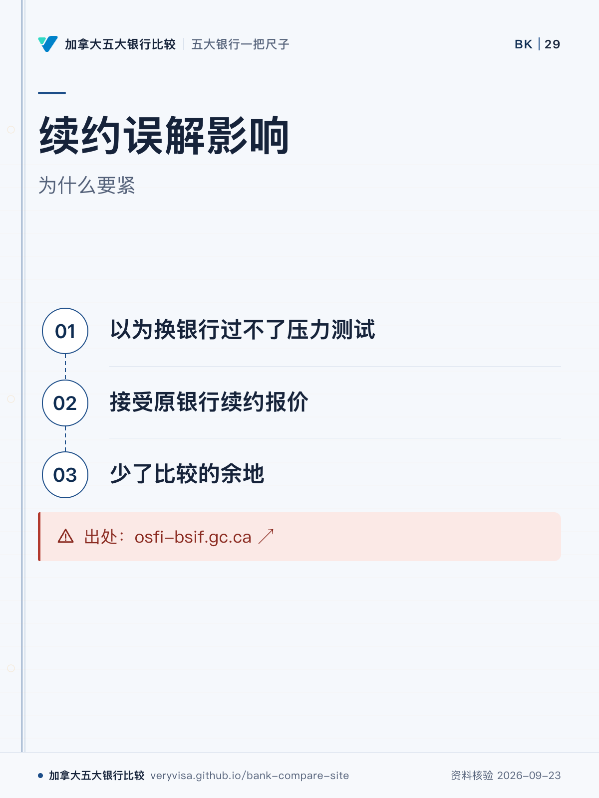 续约误解影响；为什么要紧；以为换银行过不了压力测试；接受原银行续约报价；少了比较的余地；出处：osfi-bsif.gc.ca ↗