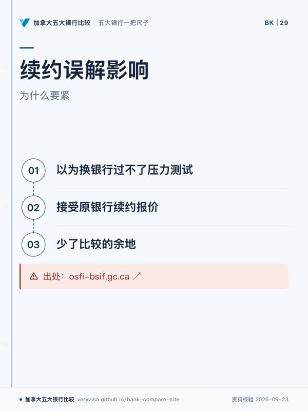 续约误解影响;为什么要紧;以为换银行过不了压力测试;接受原银行续约报价;少了比较的余地;出处:osfi-bsif.gc.ca ↗