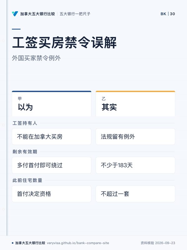 工签买房禁令误解;外国买家禁令例外;以为;其实;工签持有人;剩余有效期;此前住宅数量