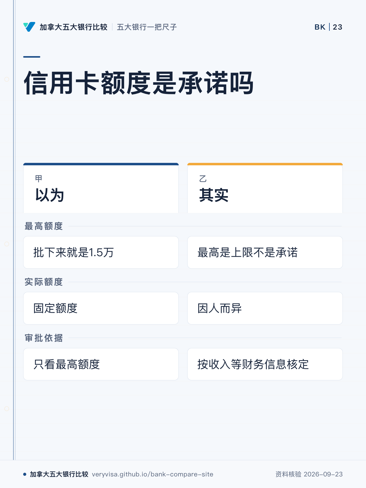 信用卡额度是承诺吗；以为；其实；最高额度；实际额度；审批依据