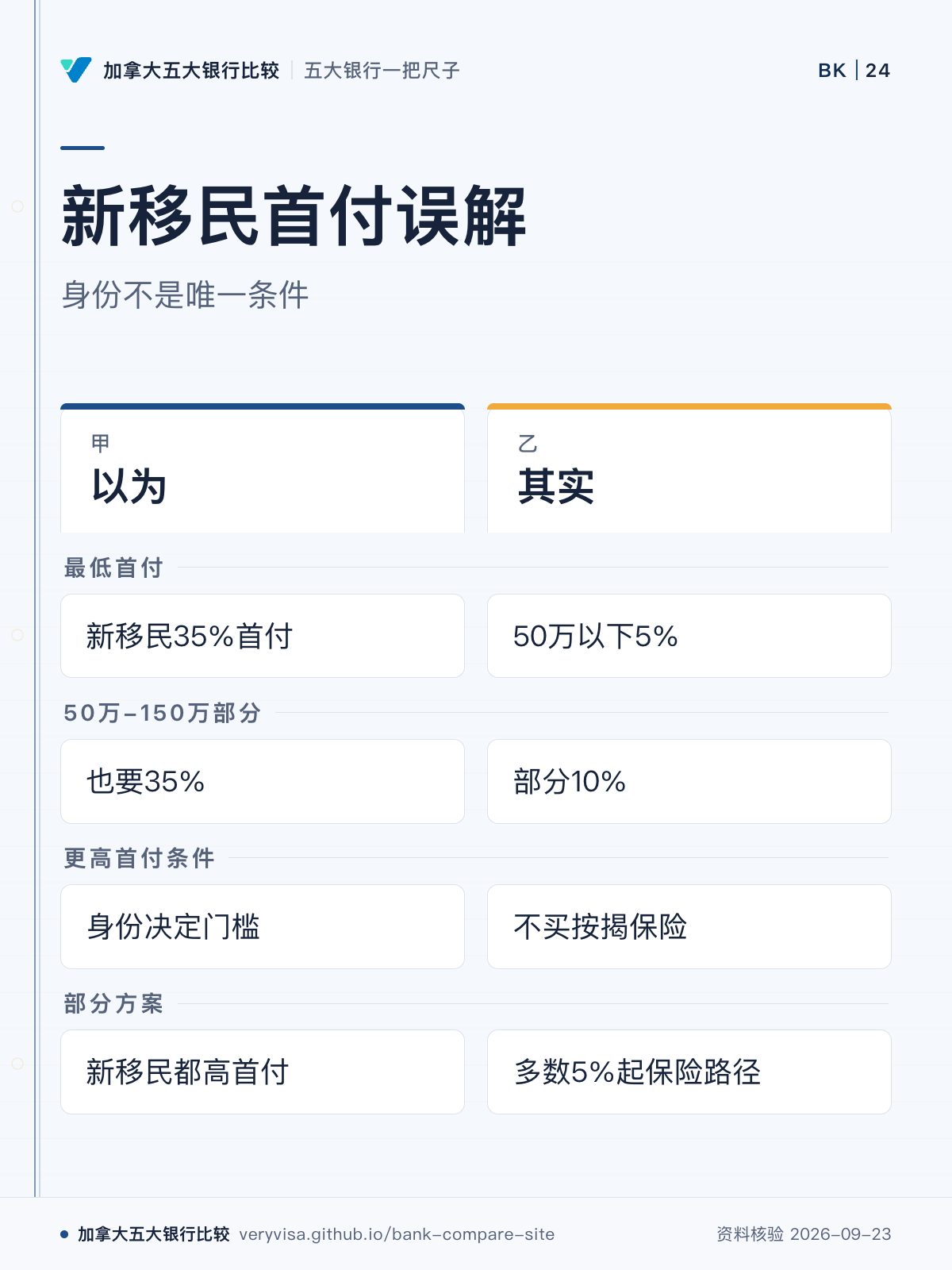 新移民首付误解;身份不是唯一条件;以为;其实;最低首付;50万-150万部分;更高首付条件;部分方案