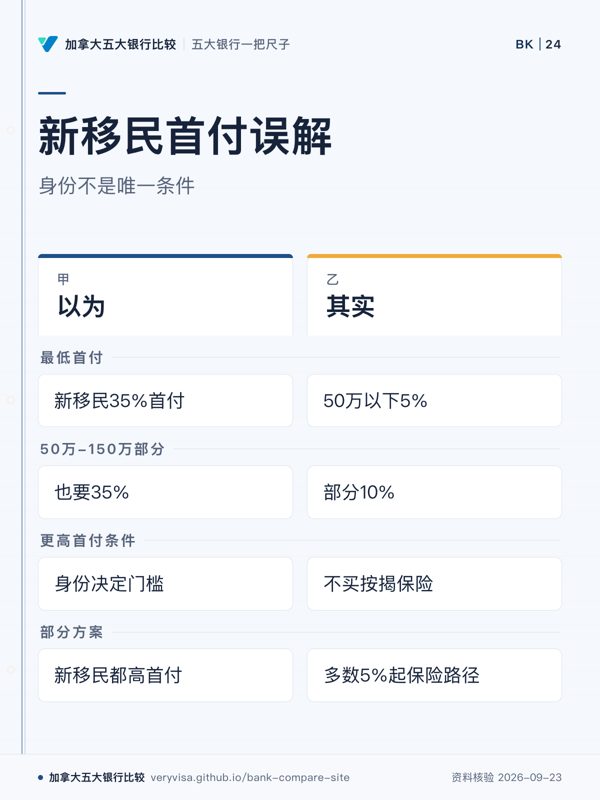新移民首付误解；身份不是唯一条件；以为；其实；最低首付；50万-150万部分；更高首付条件；部分方案