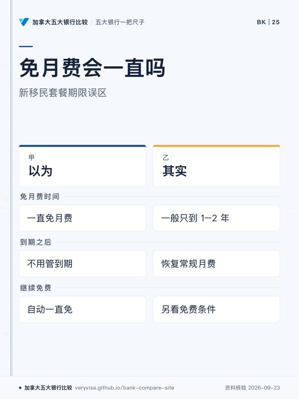 免月费会一直吗；新移民套餐期限误区；以为；其实；免月费时间；到期之后；继续免费
