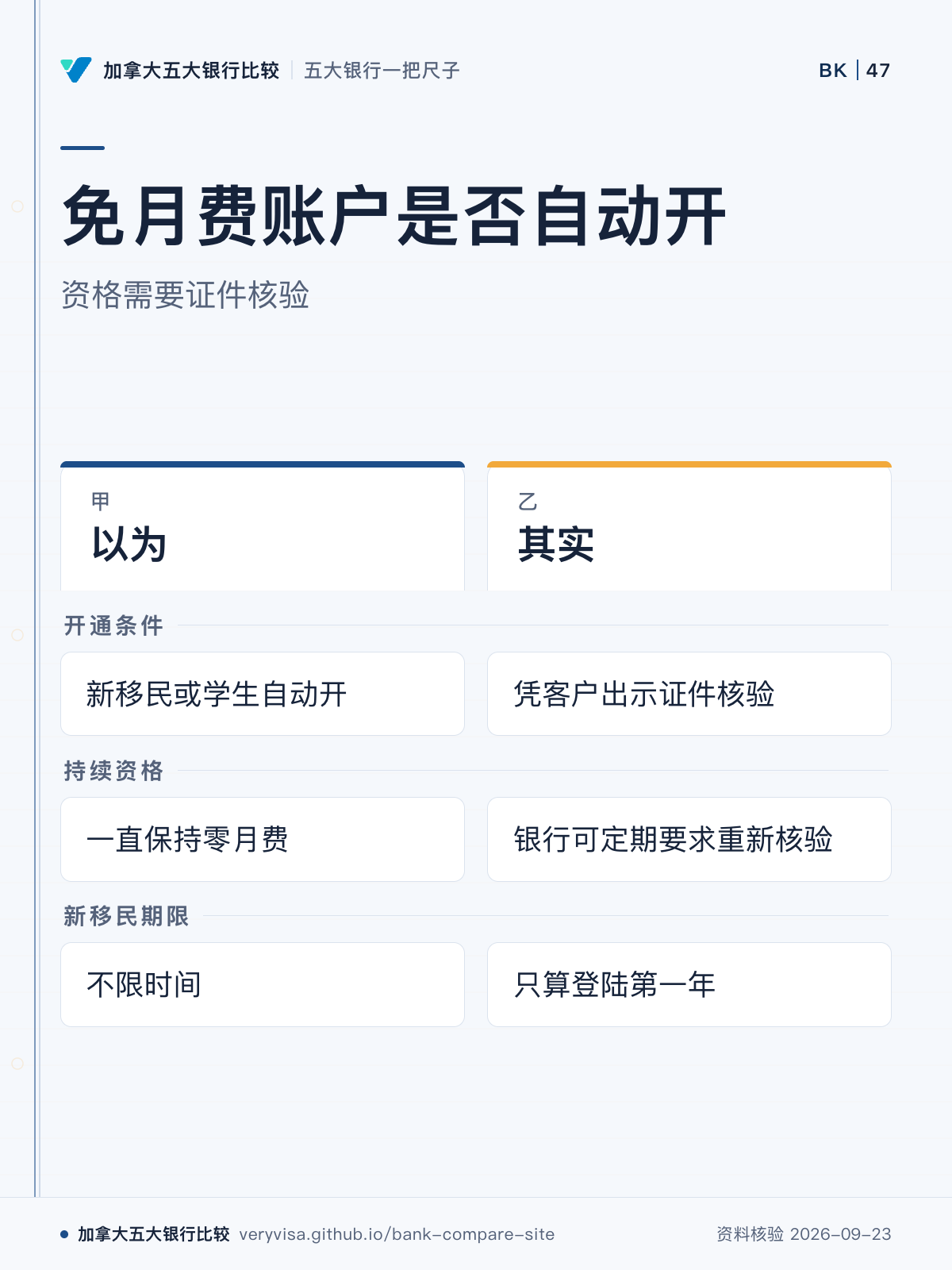 免月费账户是否自动开；资格需要证件核验；以为；其实；开通条件；持续资格；新移民期限
