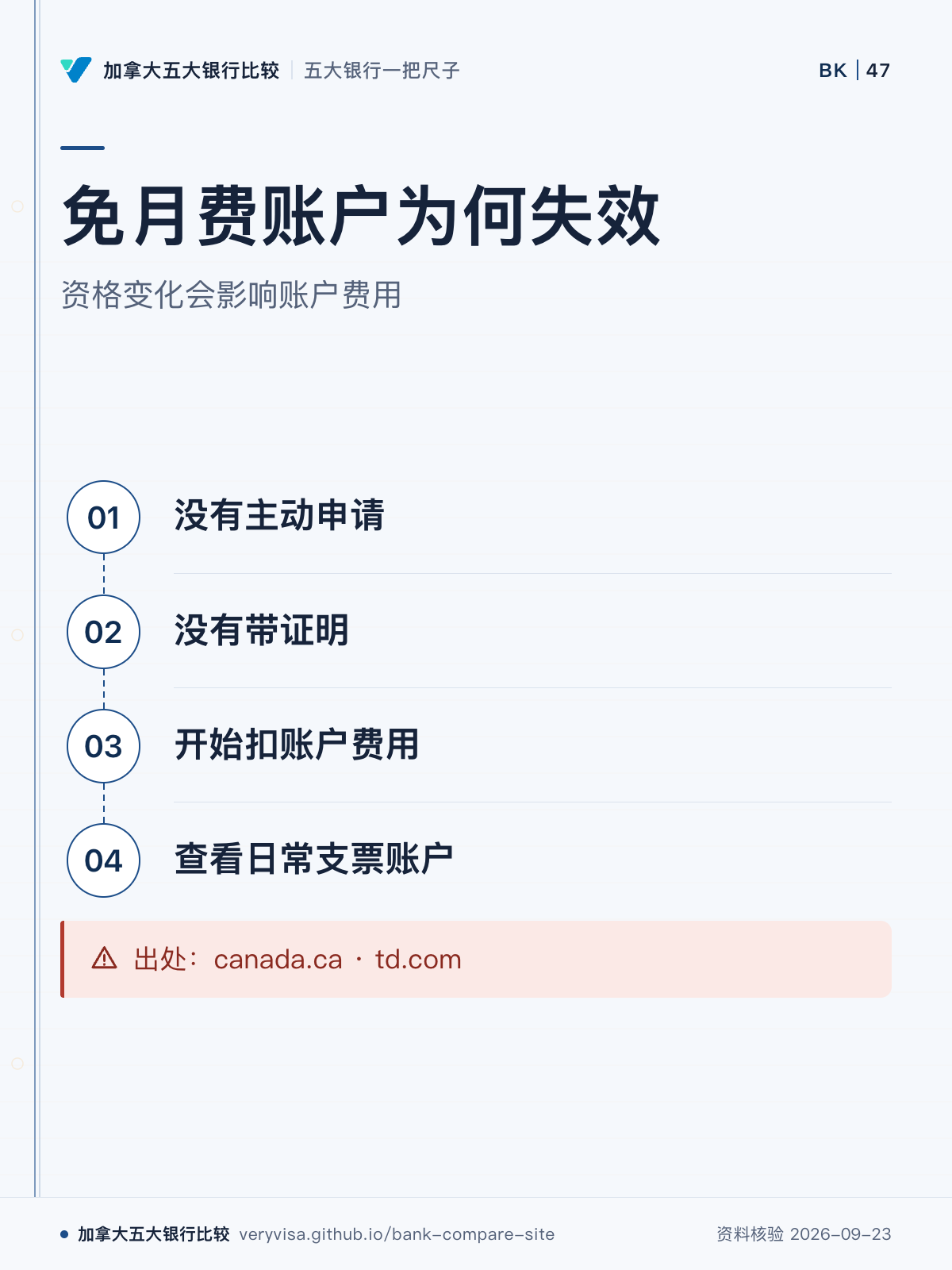 免月费账户为何失效；资格变化会影响账户费用；没有主动申请；没有带证明；开始扣账户费用；查看日常支票账户；出处：canada.ca · td.com
