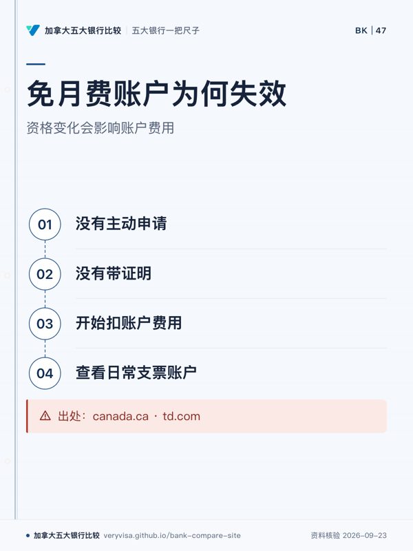 免月费账户为何失效;资格变化会影响账户费用;没有主动申请;没有带证明;开始扣账户费用;查看日常支票账户;出处:canada.ca · td.com