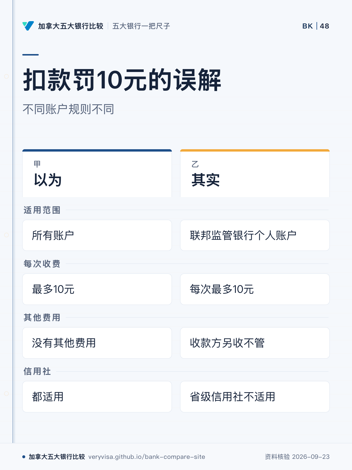 扣款罚10元的误解；不同账户规则不同；以为；其实；适用范围；每次收费；其他费用；信用社
