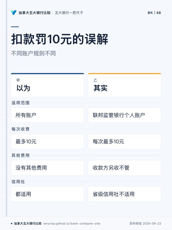 扣款罚10元的误解;不同账户规则不同;以为;其实;适用范围;每次收费;其他费用;信用社