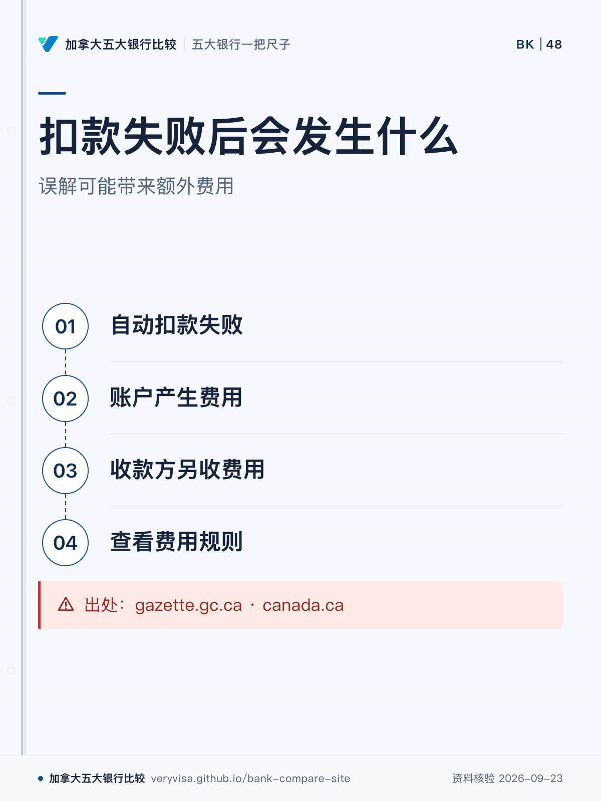 扣款失败后会发生什么；误解可能带来额外费用；自动扣款失败；账户产生费用；收款方另收费用；查看费用规则；出处：gazette.gc.ca · canada.ca