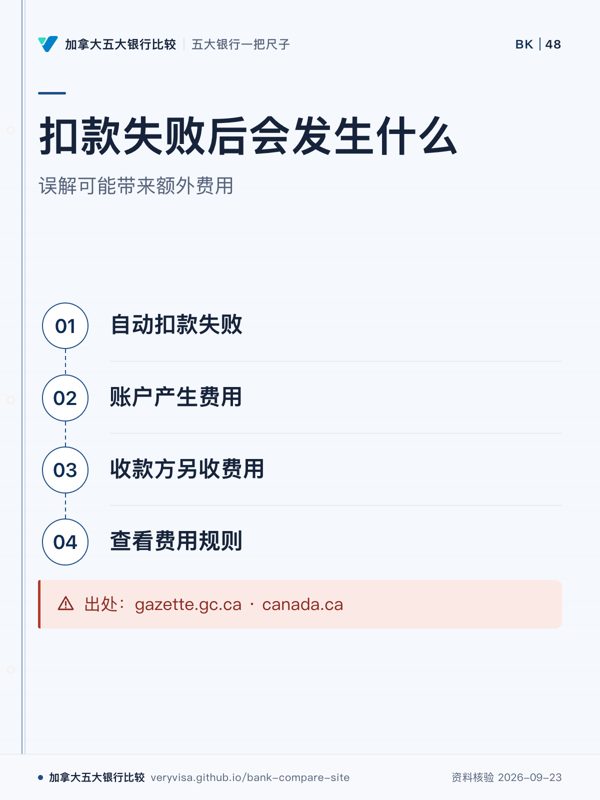 扣款失败后会发生什么;误解可能带来额外费用;自动扣款失败;账户产生费用;收款方另收费用;查看费用规则;出处:gazette.gc.ca · canada.ca