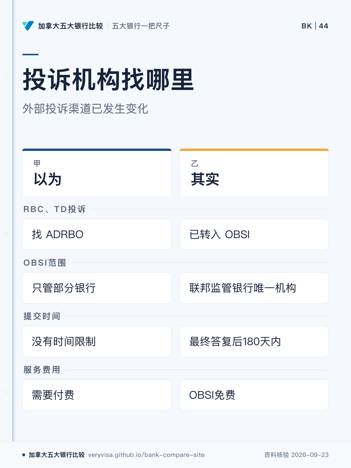 投诉机构找哪里；外部投诉渠道已发生变化；以为；其实；RBC、TD投诉；OBSI范围；提交时间；服务费用