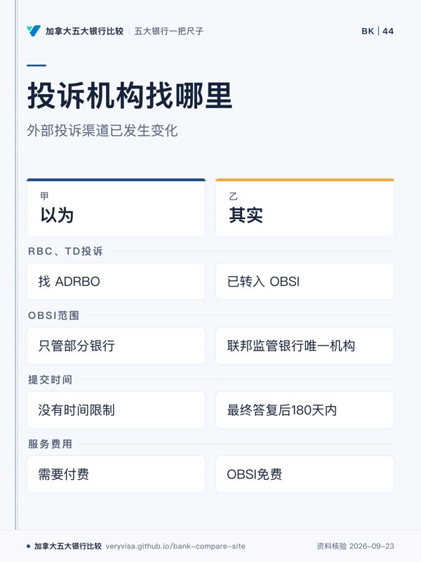 投诉机构找哪里;外部投诉渠道已发生变化;以为;其实;RBC、TD投诉;OBSI范围;提交时间;服务费用