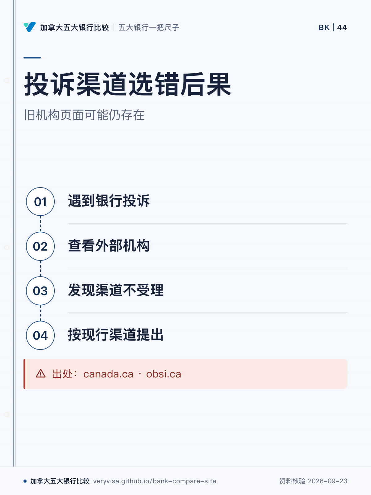 投诉渠道选错后果;旧机构页面可能仍存在;遇到银行投诉;查看外部机构;发现渠道不受理;按现行渠道提出;出处:canada.ca · obsi.ca