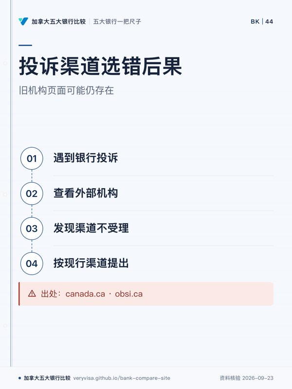 投诉渠道选错后果;旧机构页面可能仍存在;遇到银行投诉;查看外部机构;发现渠道不受理;按现行渠道提出;出处:canada.ca · obsi.ca