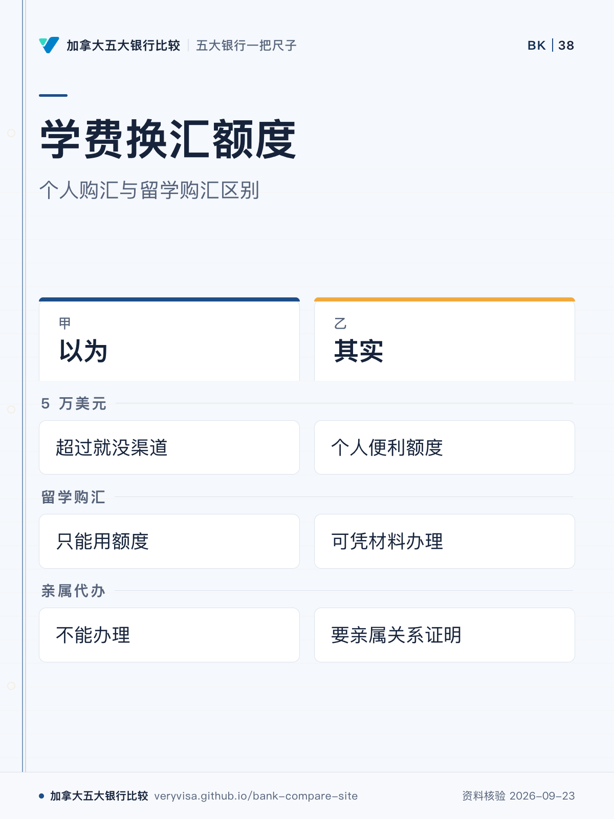 学费换汇额度;个人购汇与留学购汇区别;以为;其实;5 万美元;留学购汇;亲属代办