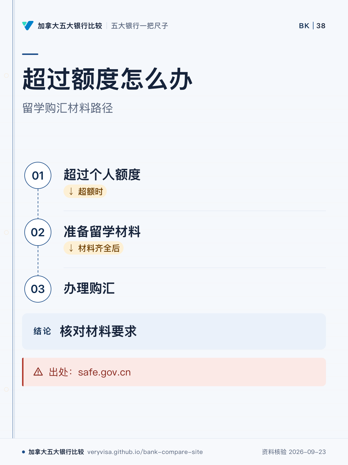超过额度怎么办；留学购汇材料路径；超过个人额度；准备留学材料；办理购汇；出处：safe.gov.cn；核对材料要求