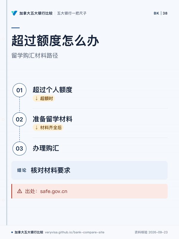 超过额度怎么办；留学购汇材料路径；超过个人额度；准备留学材料；办理购汇；出处：safe.gov.cn；核对材料要求