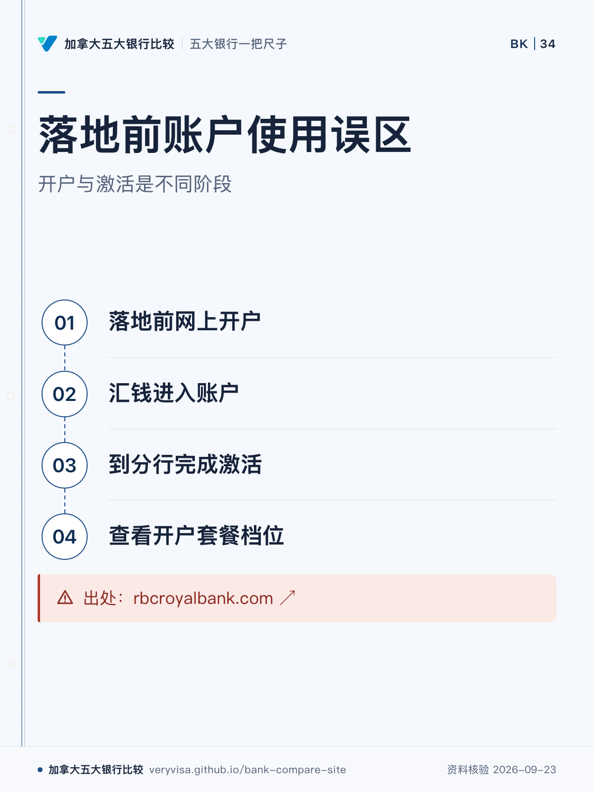 落地前账户使用误区；开户与激活是不同阶段；落地前网上开户；汇钱进入账户；到分行完成激活；查看开户套餐档位；出处：rbcroyalbank.com ↗