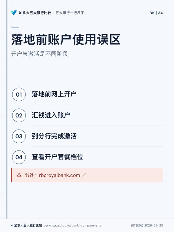 落地前账户使用误区;开户与激活是不同阶段;落地前网上开户;汇钱进入账户;到分行完成激活;查看开户套餐档位;出处:rbcroyalbank.com ↗