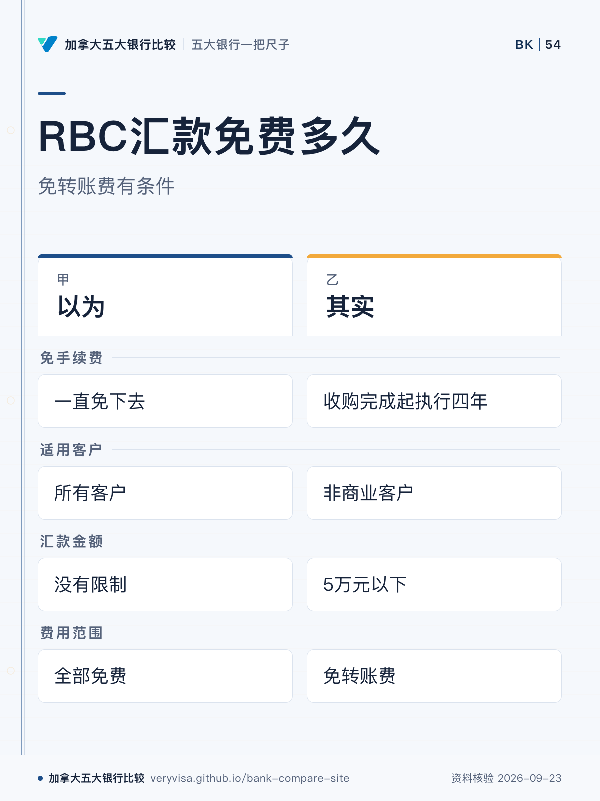 RBC汇款免费多久;免转账费有条件;以为;其实;免手续费;适用客户;汇款金额;费用范围
