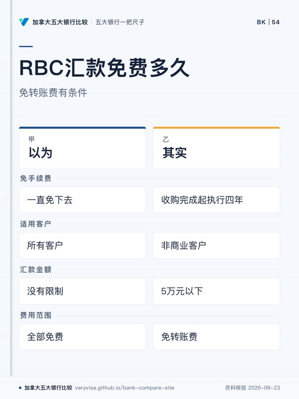 RBC汇款免费多久；免转账费有条件；以为；其实；免手续费；适用客户；汇款金额；费用范围