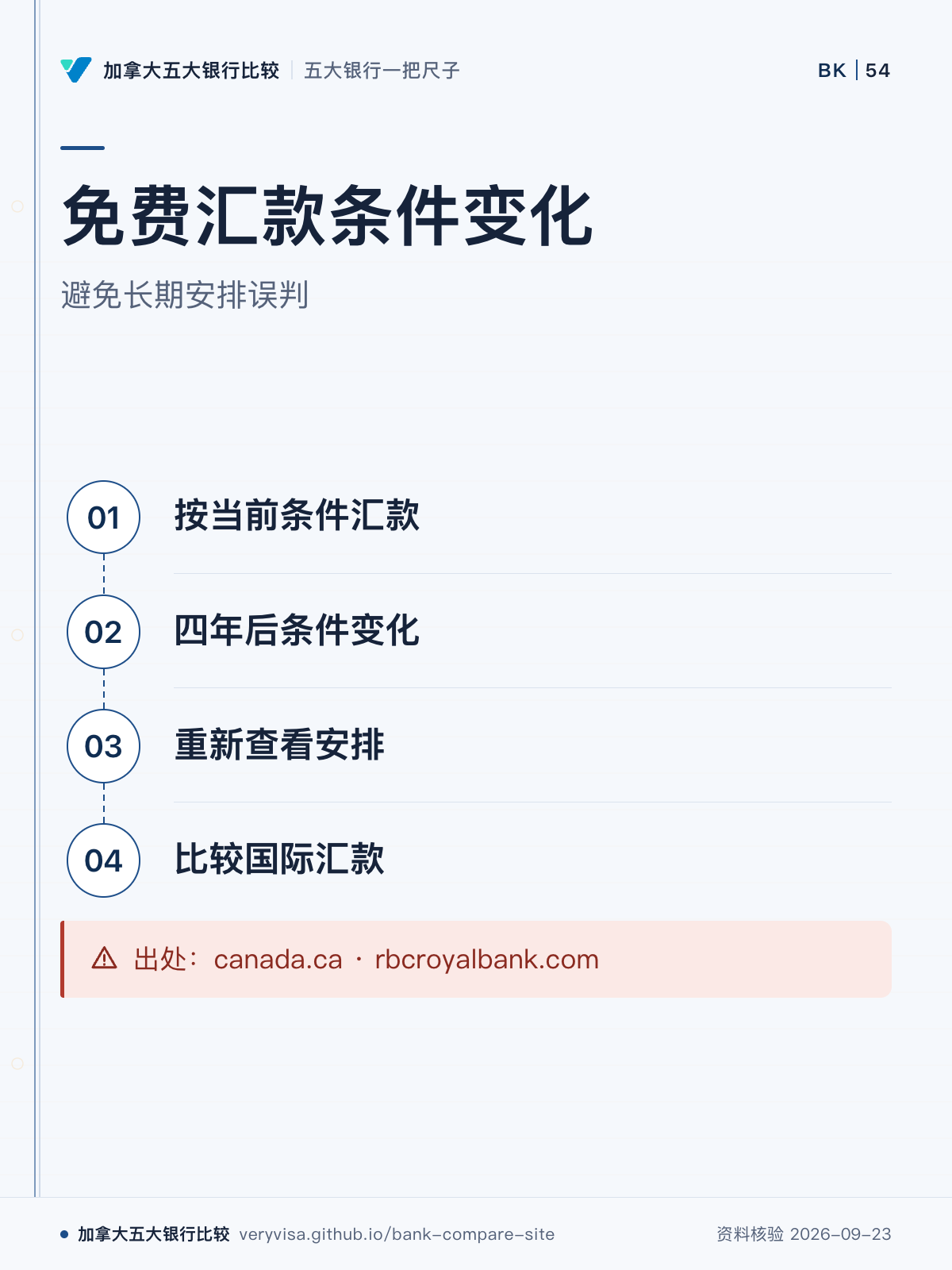 免费汇款条件变化；避免长期安排误判；按当前条件汇款；四年后条件变化；重新查看安排；比较国际汇款；出处：canada.ca · rbcroyalbank.com