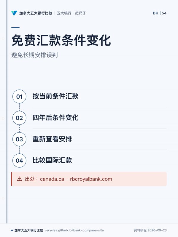 免费汇款条件变化；避免长期安排误判；按当前条件汇款；四年后条件变化；重新查看安排；比较国际汇款；出处：canada.ca · rbcroyalbank.com