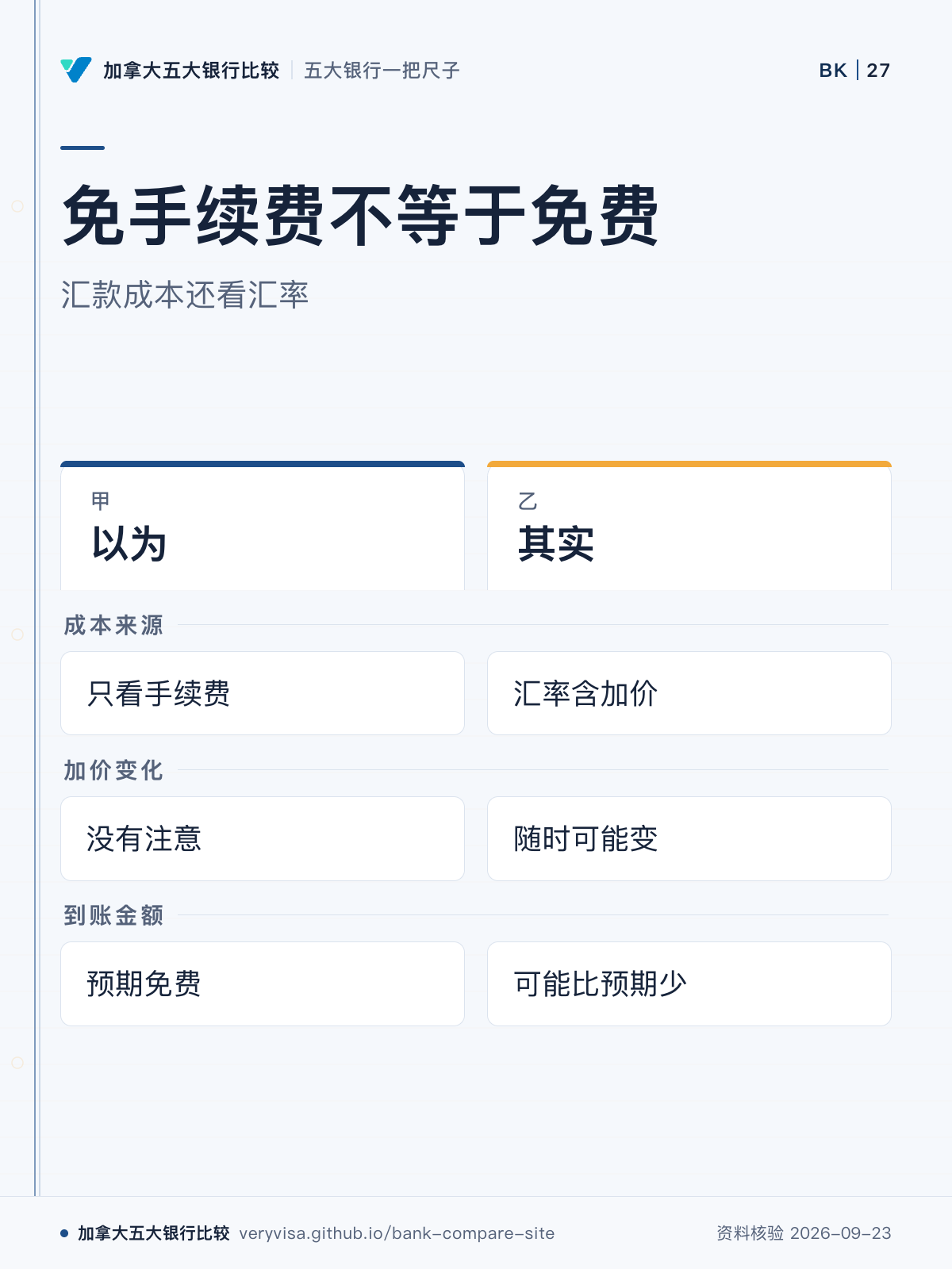 免手续费不等于免费；汇款成本还看汇率；以为；其实；成本来源；加价变化；到账金额
