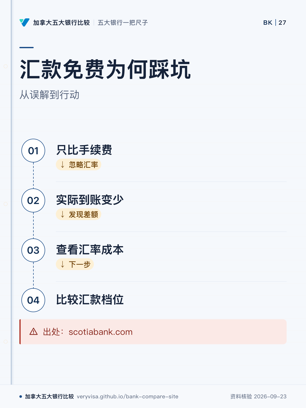 汇款免费为何踩坑；从误解到行动；只比手续费；实际到账变少；查看汇率成本；比较汇款档位；出处：scotiabank.com